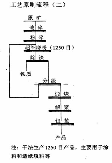 高岭土选别工艺流程