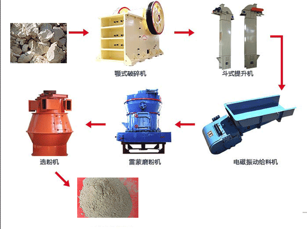 铝矾土磨粉生产线图