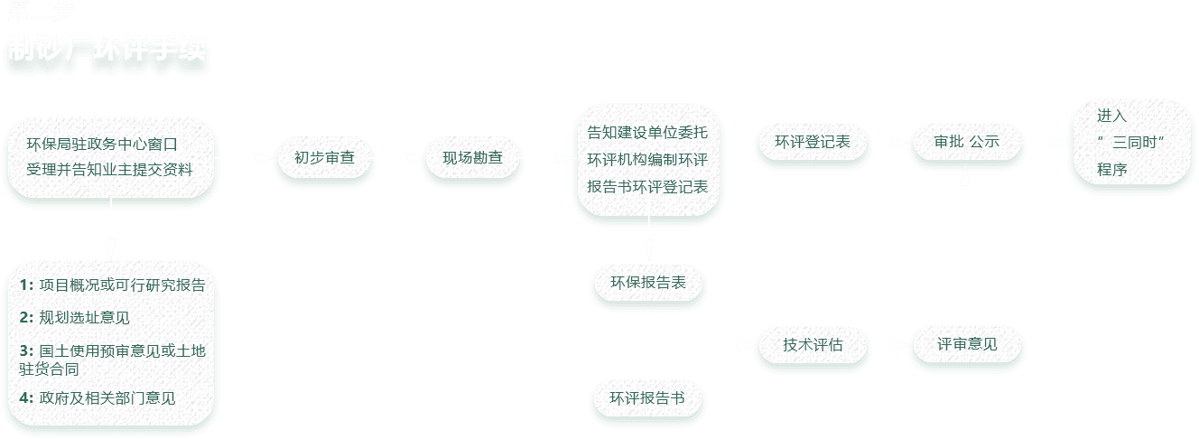 制砂厂环评手续流程