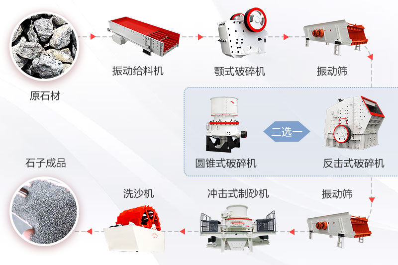 砂石同出的生产线配置流程