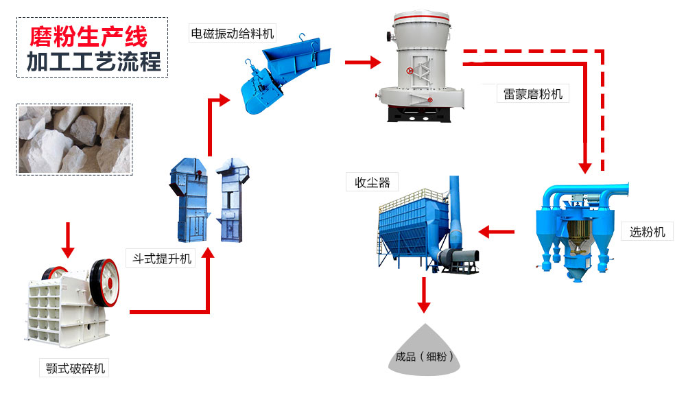 双飞粉磨粉生产线流程图