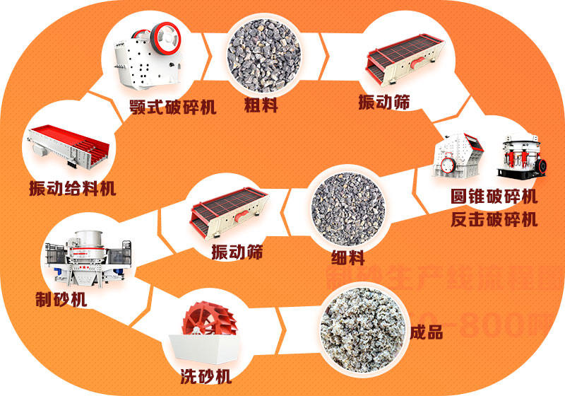 一般情况下，石头制砂作业流程图示例