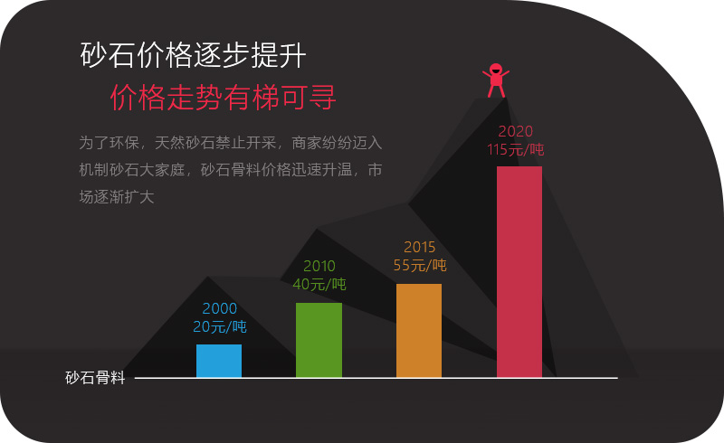 不同年份沙石价格