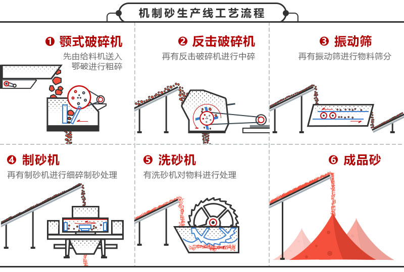 石头变沙子生产线流程图